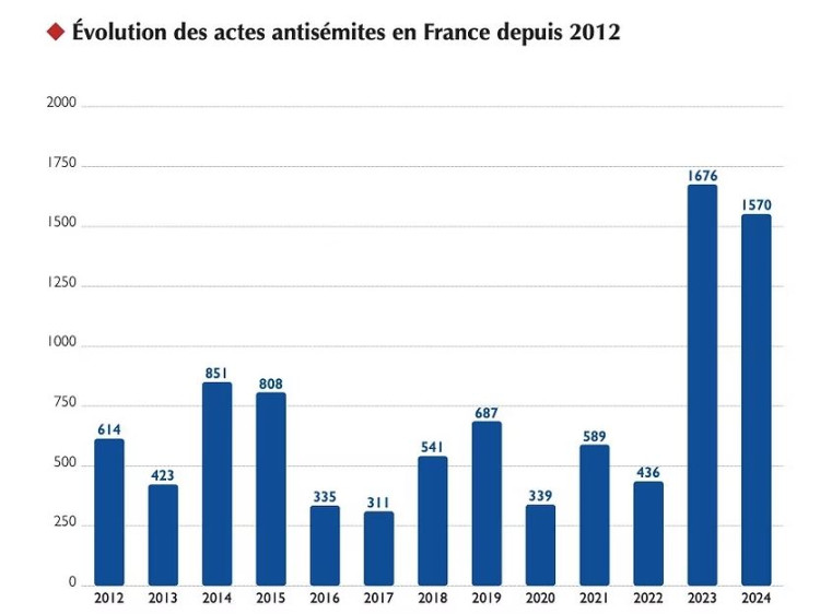 Evolution actes antisémites en France.JPG